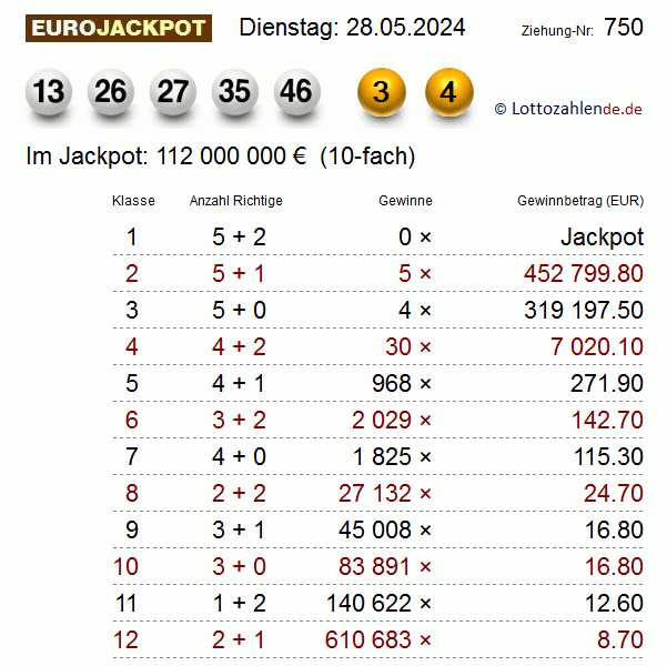 Eurojackpot Gewinnquoten Klassen 1 bis 12