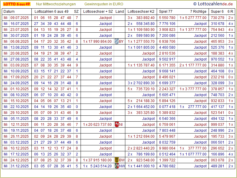 Zahlenarchiv Lotto 6 aus 49