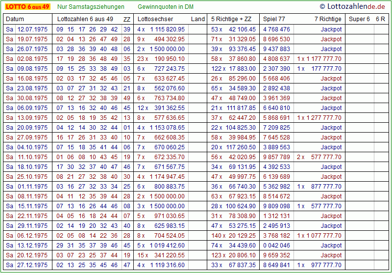Zahlenarchiv 1975 - Lotto 6 aus 49, Spiel 77, Super 6