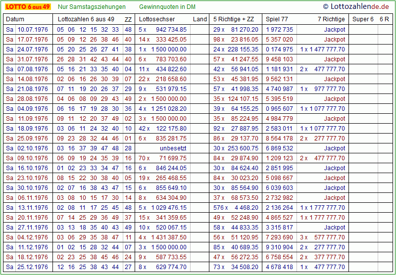 Zahlenarchiv 1976 - Lotto 6 aus 49, Spiel 77, Super 6